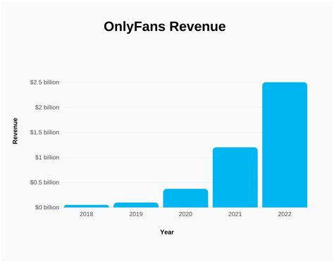 onlyfans sales|OnlyFans global gross revenue 2023